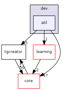 dev/atil