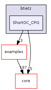 dev/btietz/ShortOC_CPG