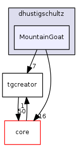 dev/dhustigschultz/MountainGoat