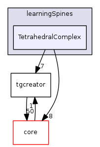 examples/learningSpines/TetrahedralComplex