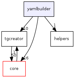 yamlbuilder