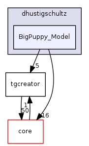 dev/dhustigschultz/BigPuppy_Model