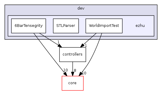 dev/ezhu