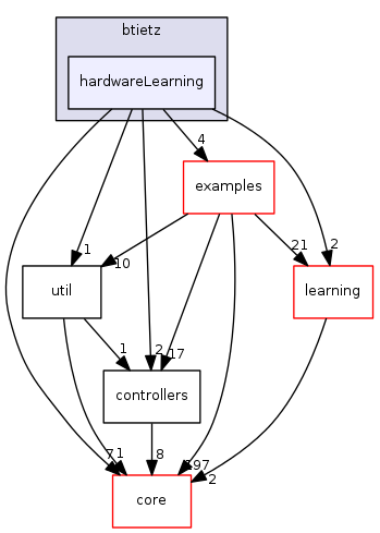 dev/btietz/hardwareLearning