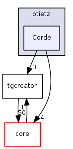 dev/btietz/Corde