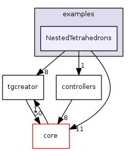 examples/NestedTetrahedrons