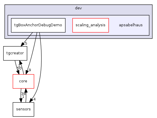 dev/apsabelhaus