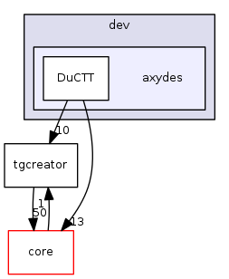 dev/axydes