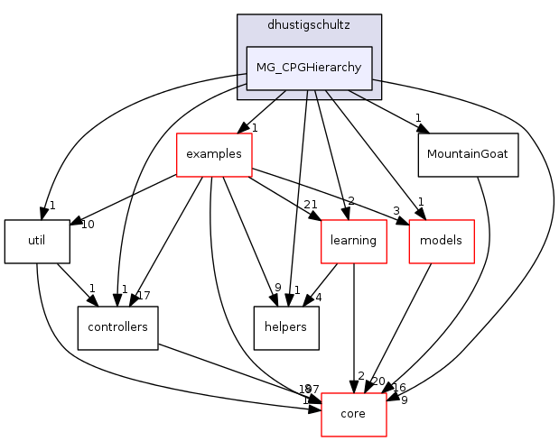 dev/dhustigschultz/MG_CPGHierarchy