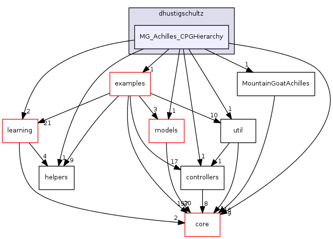 dev/dhustigschultz/MG_Achilles_CPGHierarchy