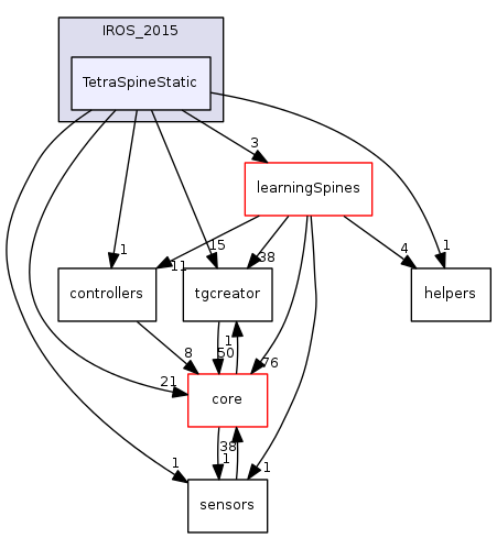 examples/IROS_2015/TetraSpineStatic