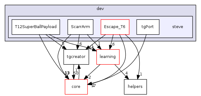 dev/steve