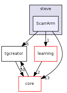 dev/steve/ScarrArm