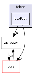 dev/btietz/boxFeet