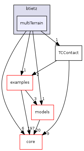 dev/btietz/multiTerrain